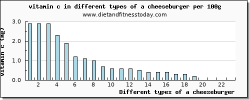 a cheeseburger vitamin c per 100g